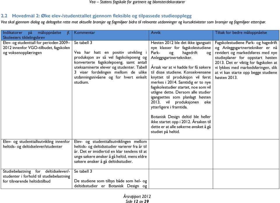 Skoleeiers tildelingsbrev Elev- og studenttall for perioden 2009 2012 innenfor VGO-tilbudet, fagskolen og voksenopplæringen Kommentar Avvik Tiltak for bedre måloppnåelse Se tabell 3 Vea har hatt en