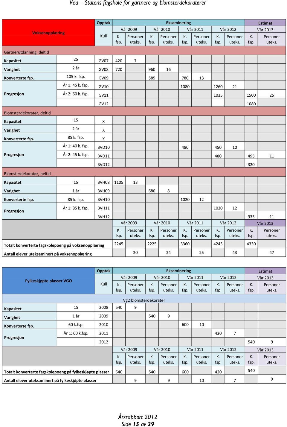 BVD10 480 450 10 Progresjon År 2: 45 k. BVD11 480 495 11 BVD12 320 Blomsterdekoratør, heltid Kapasitet 15 BVH08 1105 13 Varighet 1 år BVH09 680 8 Konverterte 85 k. BVH10 1020 12 Progresjon År 1: 85 k.