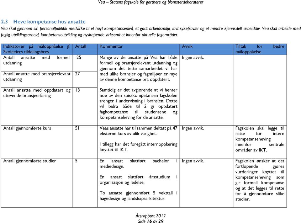 Skoleeiers tildelingsbrev Antall ansatte med formell utdanning Antall ansatte med bransjerelevant utdanning Antall Kommentar Avvik Tiltak for bedre måloppnåelse 25 Mange av de ansatte på Vea har både