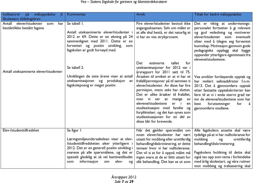 Antall uteksaminerte elever/studenter i 2012 er 69. Dette er en økning på 24 sammenlignet med 2011. Dette er en forventet og positiv utvikling, som fagskolen er godt fornøyd med. Se tabell 2.