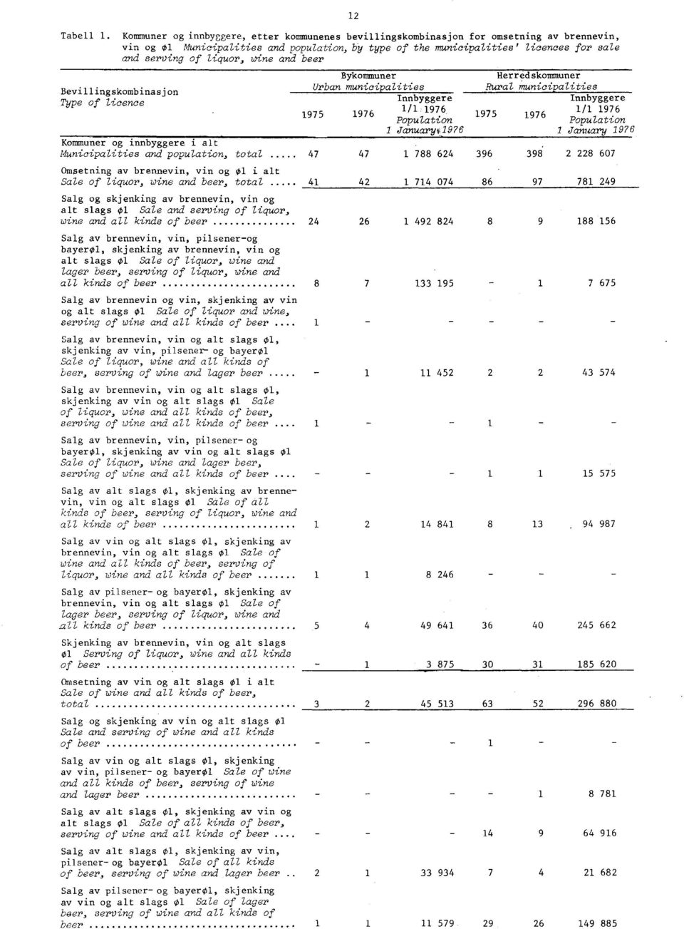 liquor, wine and beer Bevillingskombinasjon Type of licence Kommuner og innbyggere i alt Municipalities and population, total Omsetning av brennevin, vin og 0 i alt Sale of liquor, wine and beer,