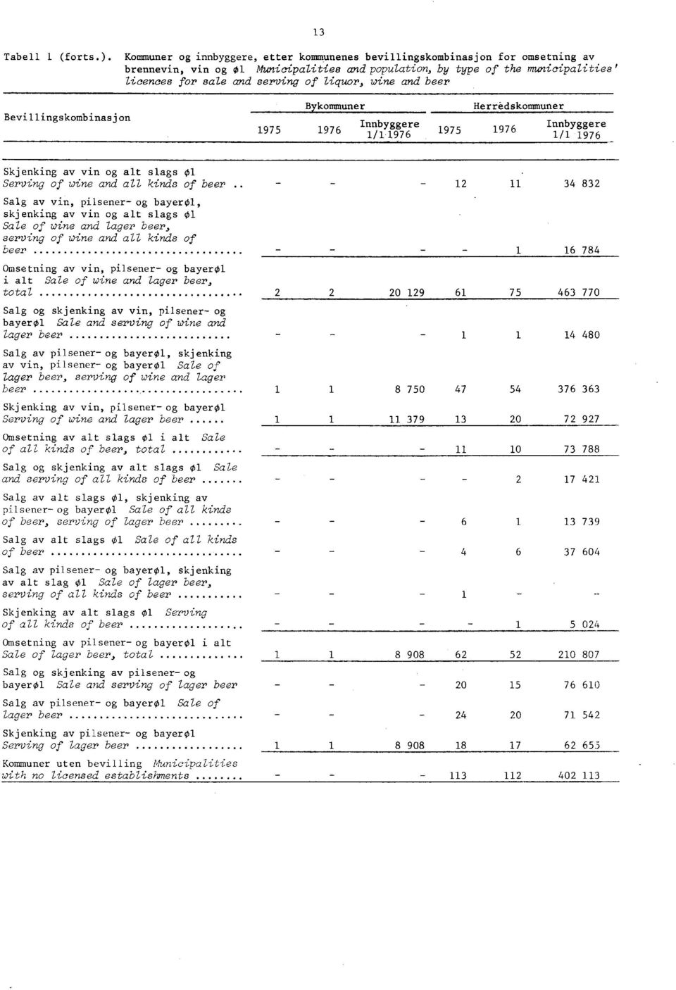 liquor, wine and beer 3 Bevillingskombinasjon Bykommuner Innbyggere 975 976 /976975 Herr&dskommuner 976 Innbyggere / 976 Skjenking av vin og alt slags 0 Serving of wine and all kinds of beer Salg av