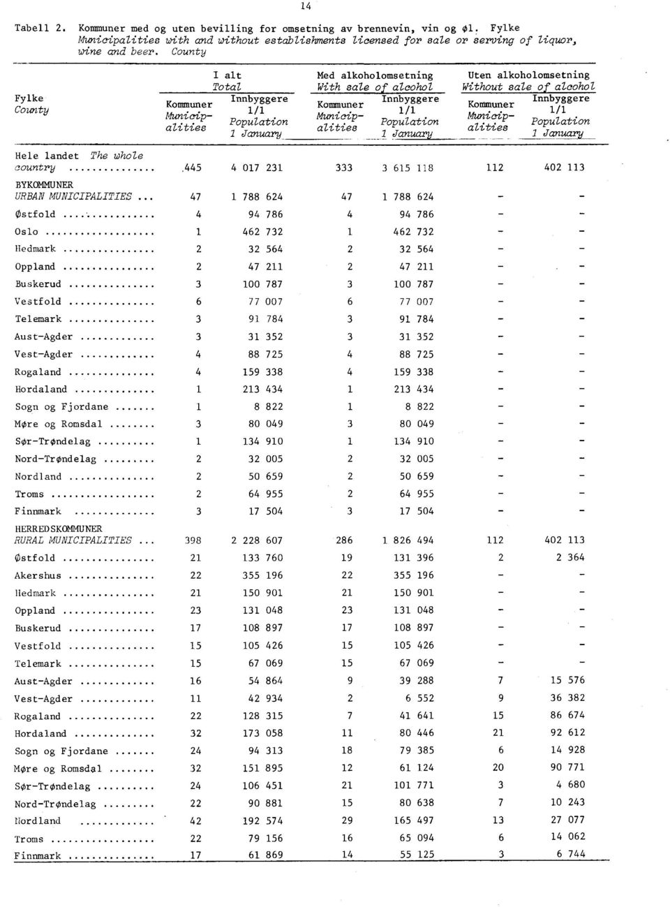 MOre og Romsdal SOr -TrOndelag Nord -TrOndelag Nordland Troms Finnmark HERREDSKOMMUNER RURAL MUNICIPALITIES Østfold Akershus Hedmark Oppland Buskerud Vestfold Telemark Aust-Agder Vest-Agder Rogaland