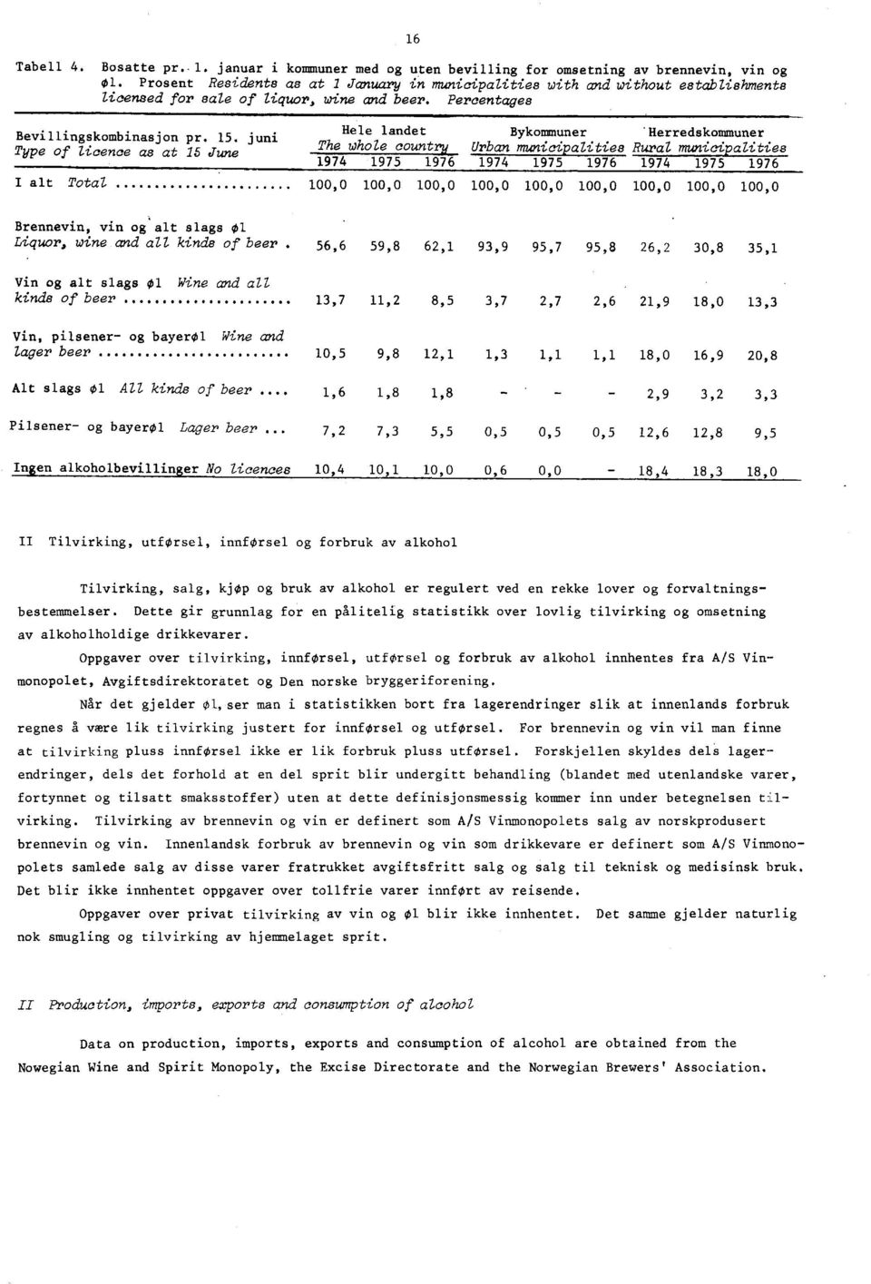 juni Type of licence as at 5 June I alt Total 00,0 Hele landet The whole countru_ 974 975 976 00,0 00,0 Bykommuner 'Herredskommuner Urban municipalities Rural municipalities 974 975 976 974 975 976