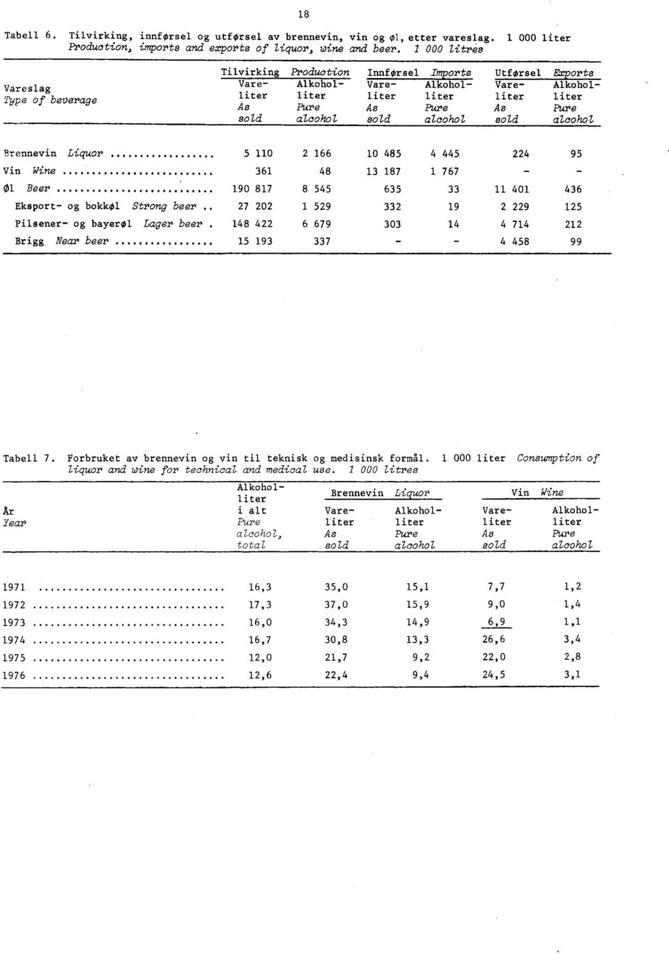 sold alcohol sold alcohol sold alcohol Rrennevin Liquor Vin Wine 0 Beer Eksport- og bokkol Strong beer Pilsener- og bayer0 Lager beer Brigg Near beer 5 0 2 66 0 485 4 445 224 95 36 48 3 87 767 - - 90
