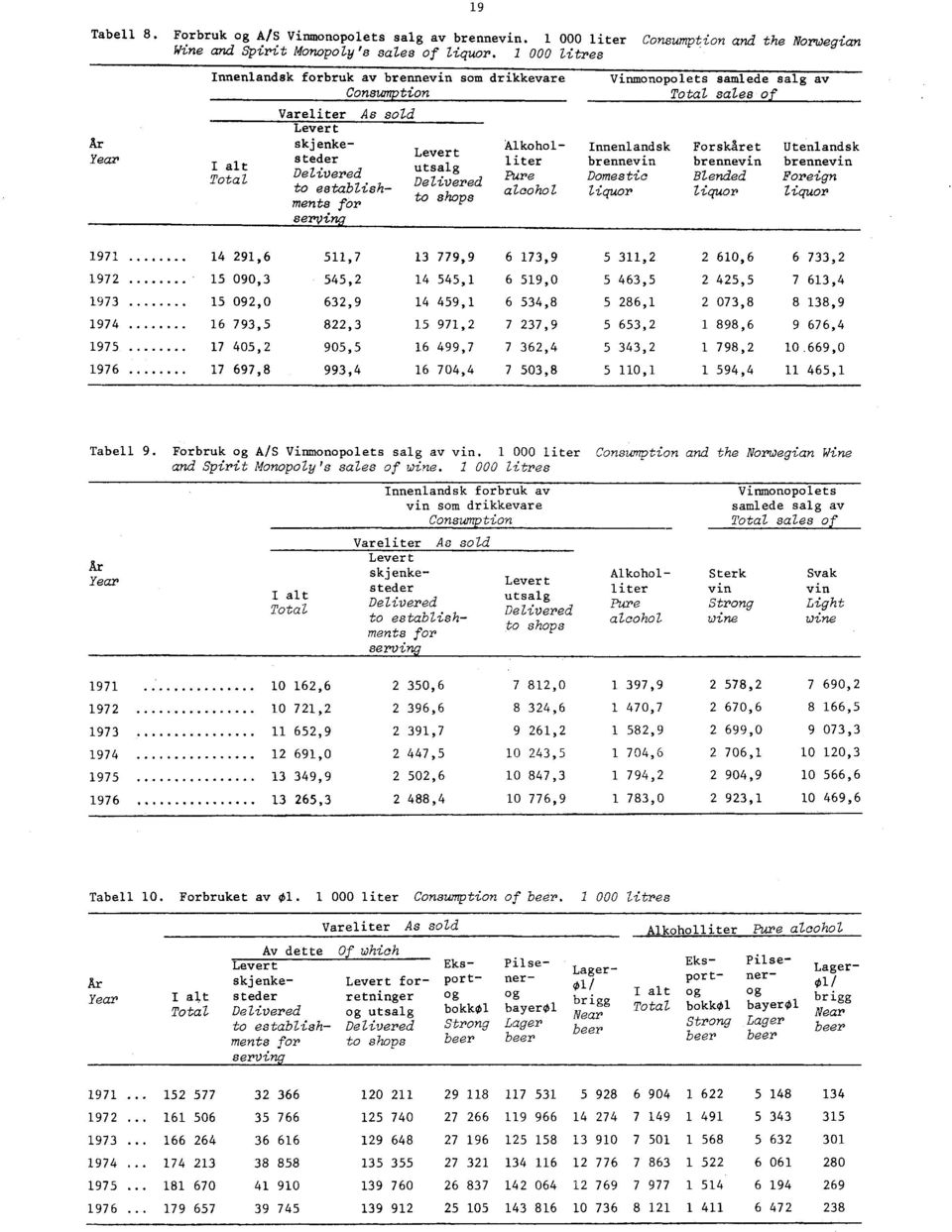 salg av Total sales of Alkohol- Innenlandsk Forskåret Utenlandsk liter brennevin brennevin brennevin Pure Domestic Blended Foreign alcohol liquor liquor liquor 97 972 973 974 975 976 4 29,6 5,7 3