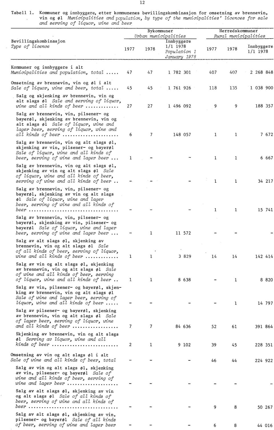 liquor, wine and beer Bevillingskombinasjon Type of licence Bykommuner Urban municipalities Innbyggere 977 978 / 978 Population January 978 Herredskommuner Rural municipalities 977 978 Innbyggere /