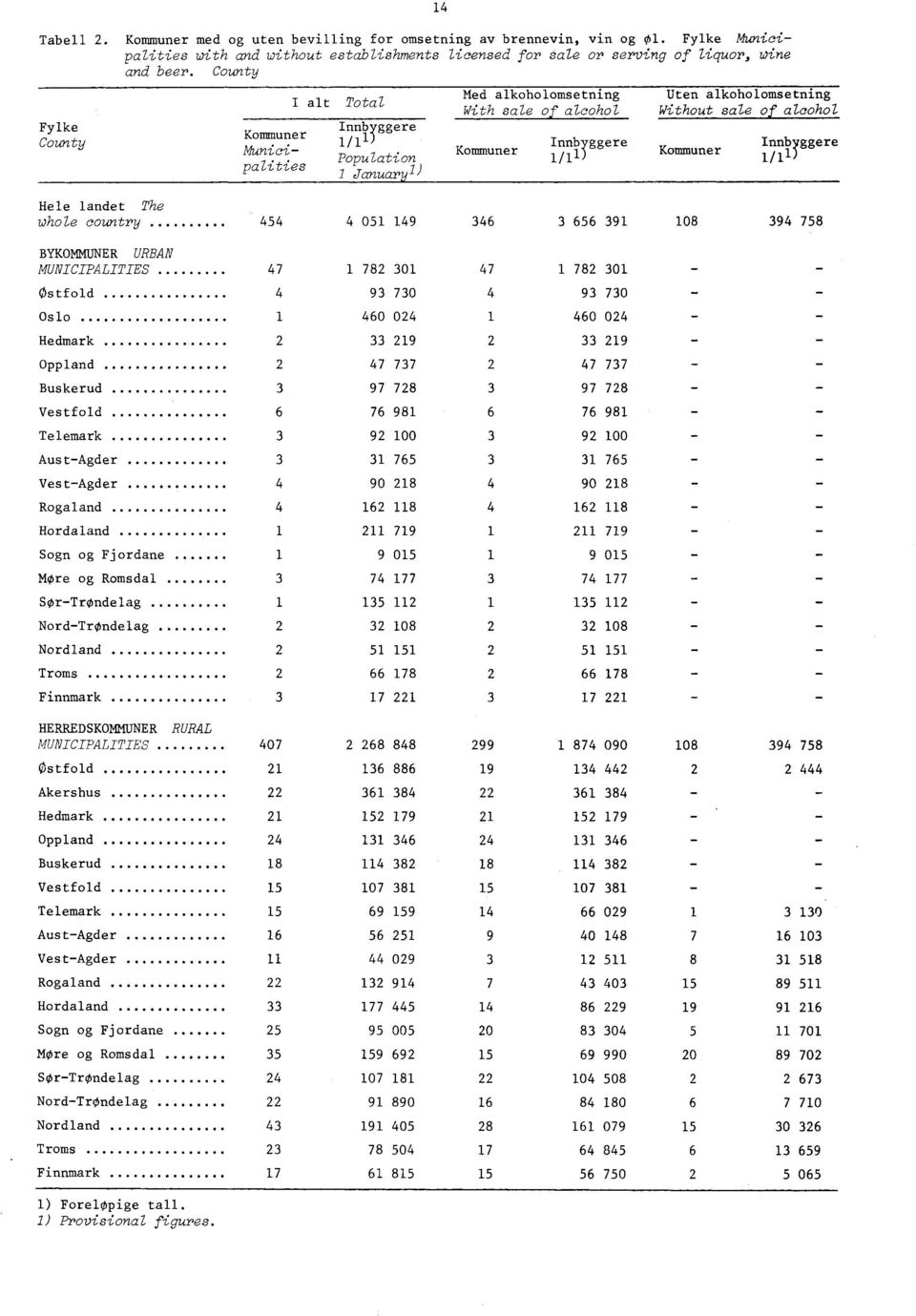 alcohol Kommuner Innbyggere / ) Hele landet The whole country BYKOMMUNER URBAN MUNICIPALITIES Østfold Oslo Hedmark Oppland Buskerud Vestfold Telemark AustAgder VestAgder Rogaland Hordaland Sogn og