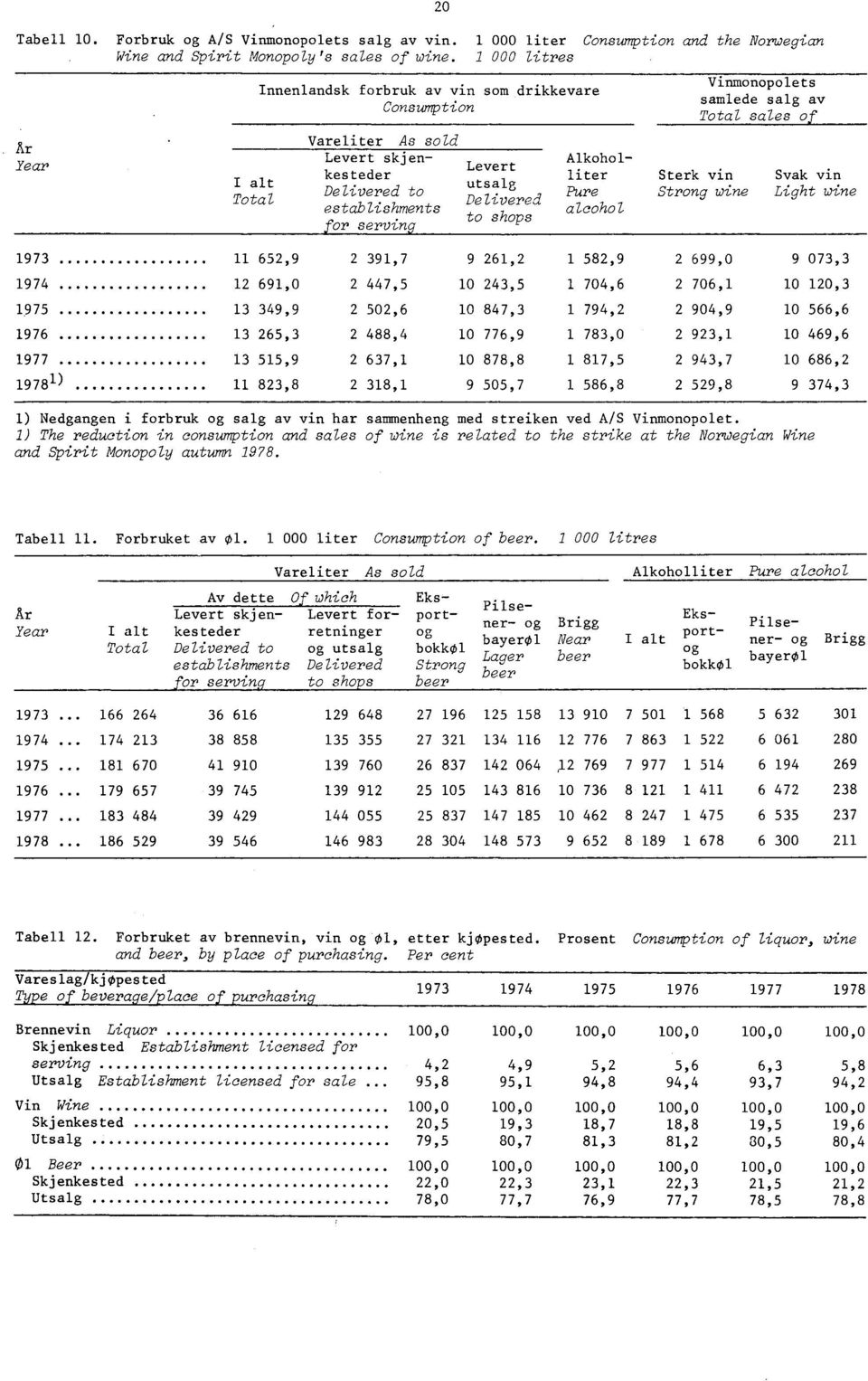 Alkoholliter Pure alcohol Vinmonopolets samlede salg av Total sales of Sterk vin Strong wine Svak vin Light wine 97 65,9 9,7 9 6, 58,9 699,0 9 07, 974 69,0 447,5 0 4,5 704,6 706, 0 0, 975 49,9 50,6 0