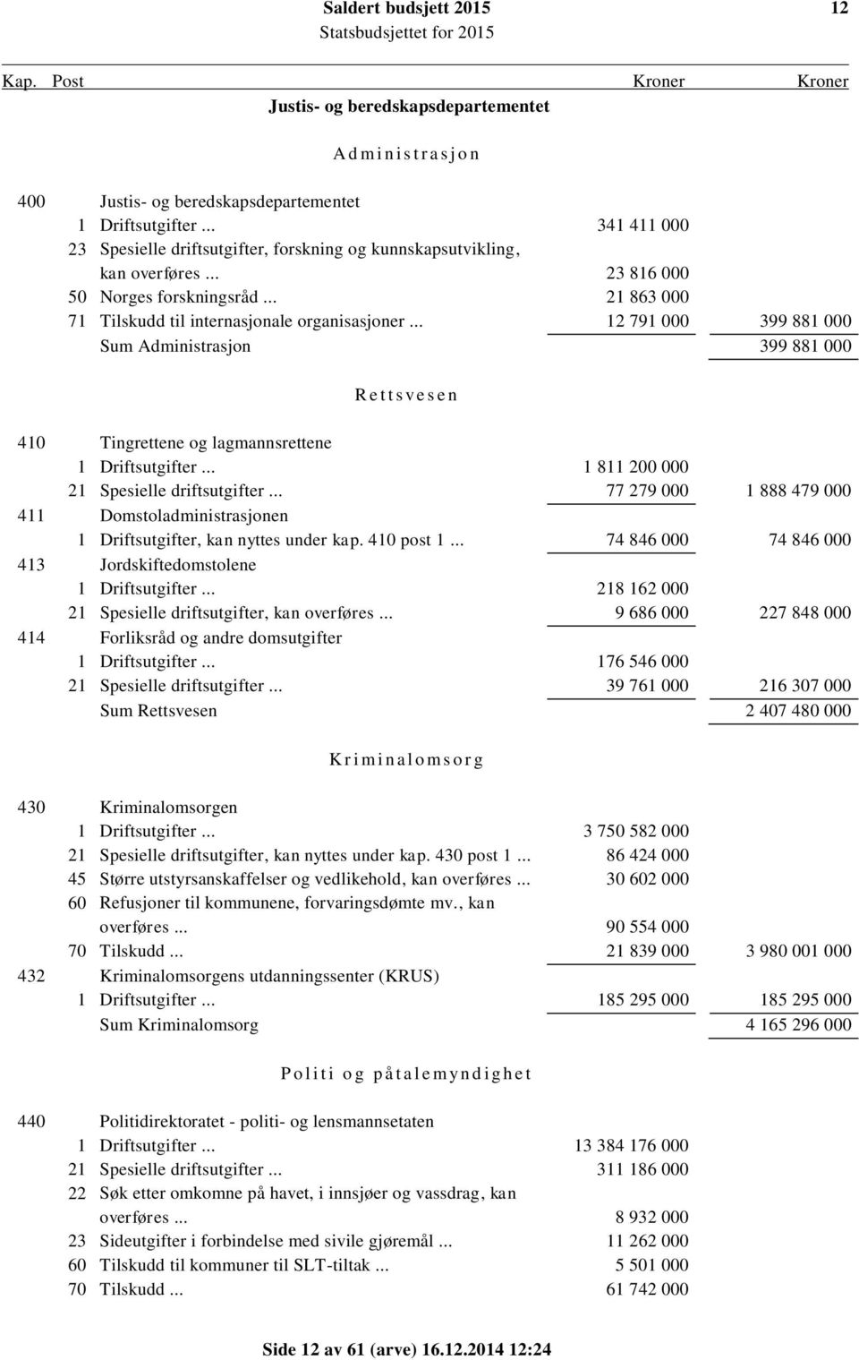 .. 12 791 000 399 881 000 Sum Administrasjon 399 881 000 R e t t s v e s e n 410 Tingrettene og lagmannsrettene 1 Driftsutgifter... 1 811 200 000 21 Spesielle driftsutgifter.