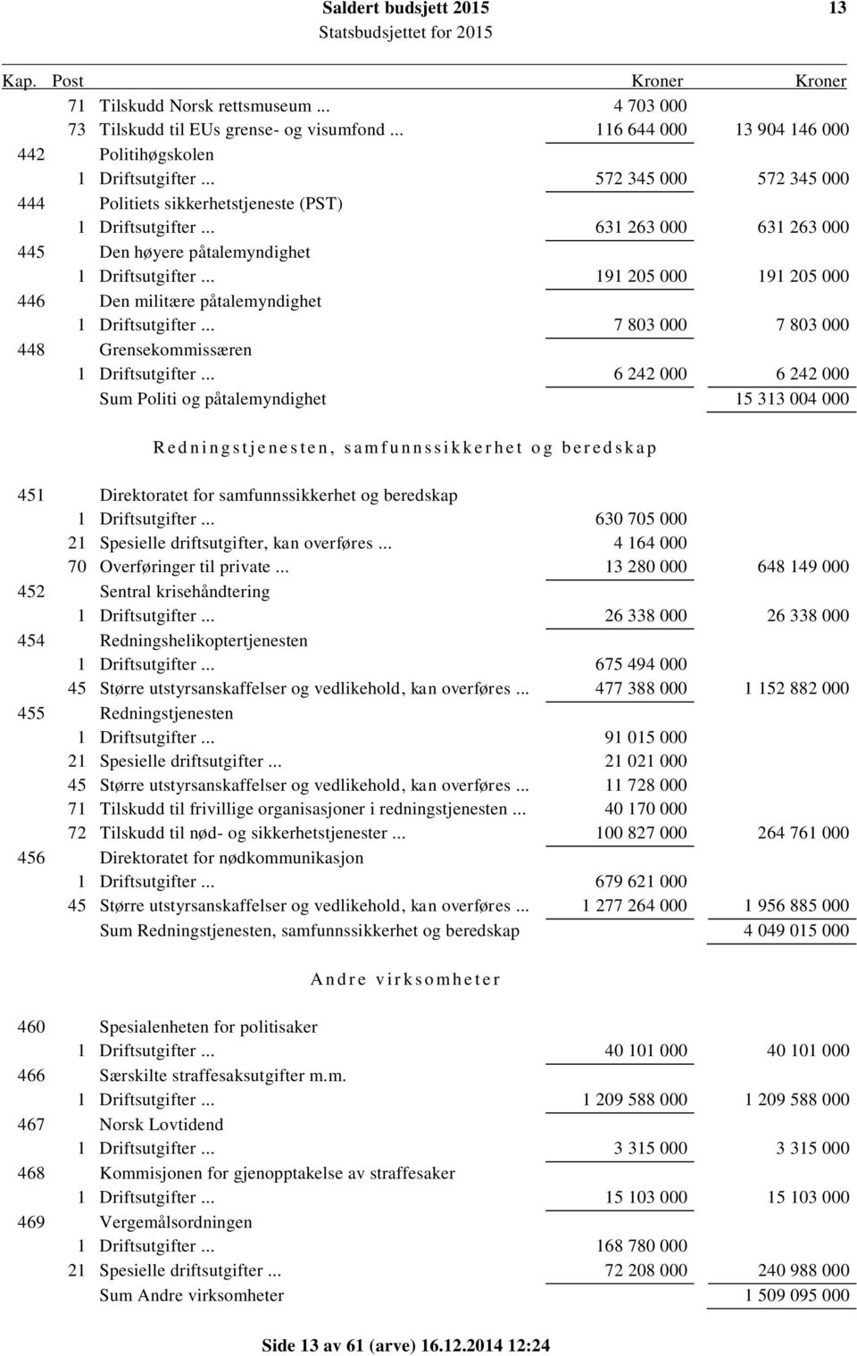 .. 191 205 000 191 205 000 446 Den militære påtalemyndighet 1 Driftsutgifter... 7 803 000 7 803 000 448 Grensekommissæren 1 Driftsutgifter.