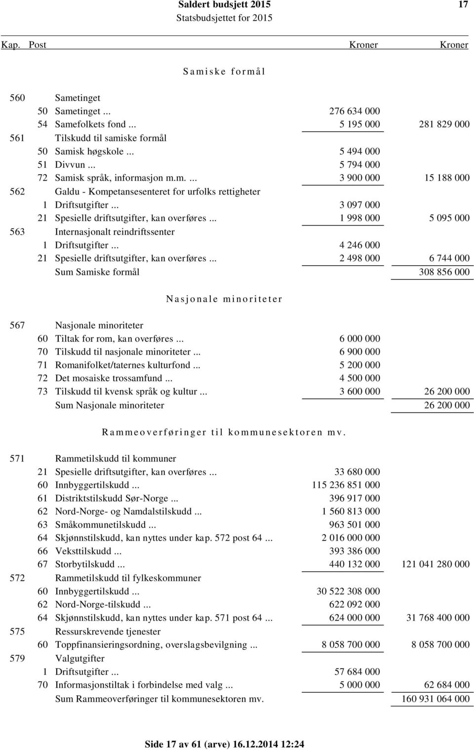 .. 3 097 000 21 Spesielle driftsutgifter, kan overføres... 1 998 000 5 095 000 563 Internasjonalt reindriftssenter 1 Driftsutgifter... 4 246 000 21 Spesielle driftsutgifter, kan overføres.