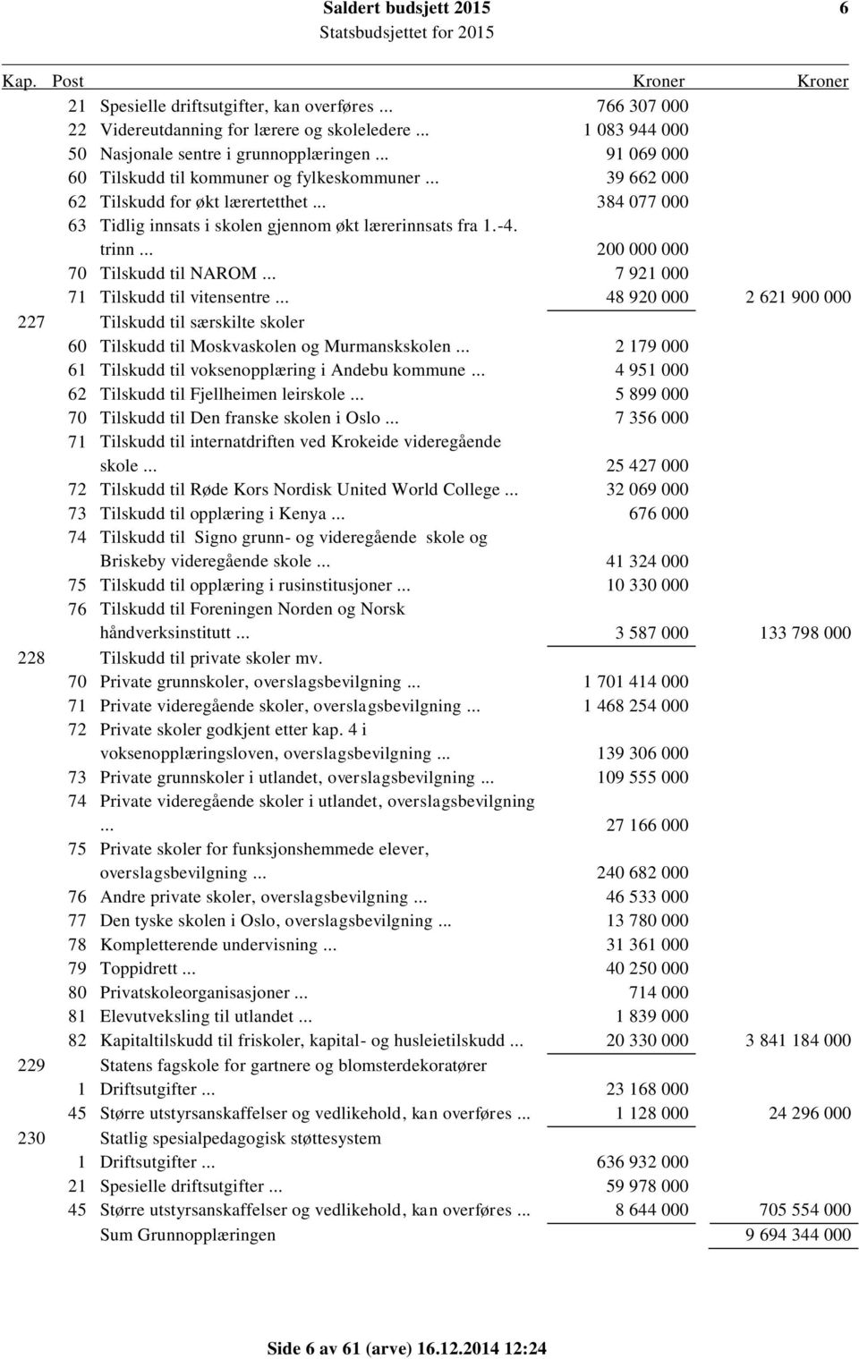 .. 200 000 000 70 Tilskudd til NAROM... 7 921 000 71 Tilskudd til vitensentre... 48 920 000 2 621 900 000 227 Tilskudd til særskilte skoler 60 Tilskudd til Moskvaskolen og Murmanskskolen.