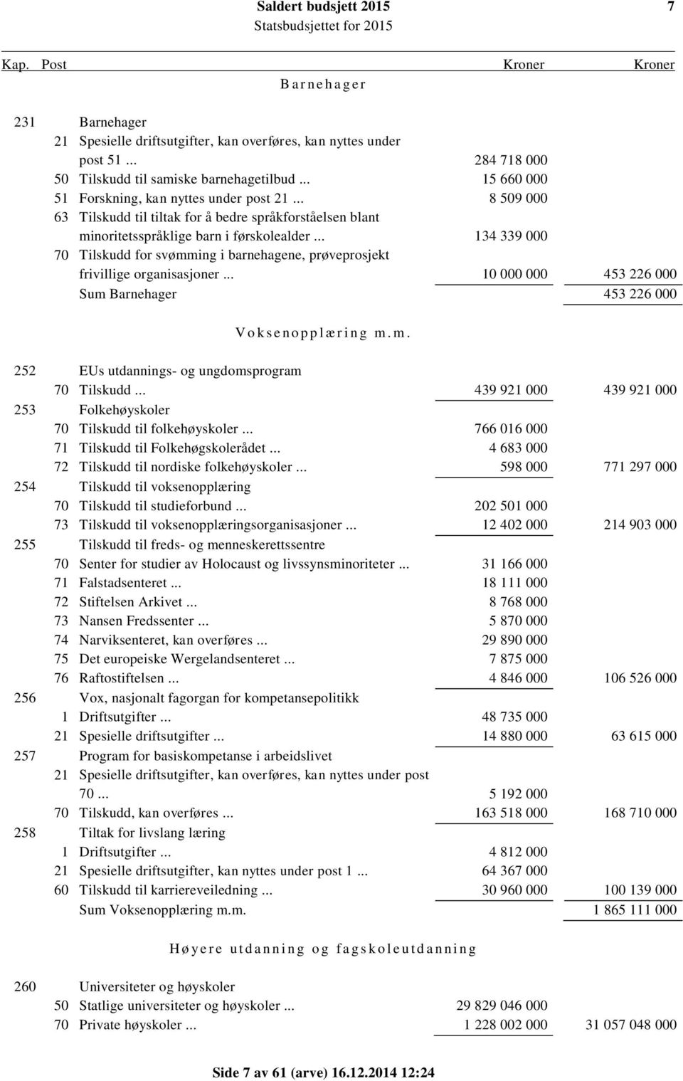 .. 134 339 000 70 Tilskudd for svømming i barnehagene, prøveprosjekt frivillige organisasjoner... 10 000 000 453 226 000 Sum Barnehager 453 226 000 V o k s e n o p p l æ r i n g m.