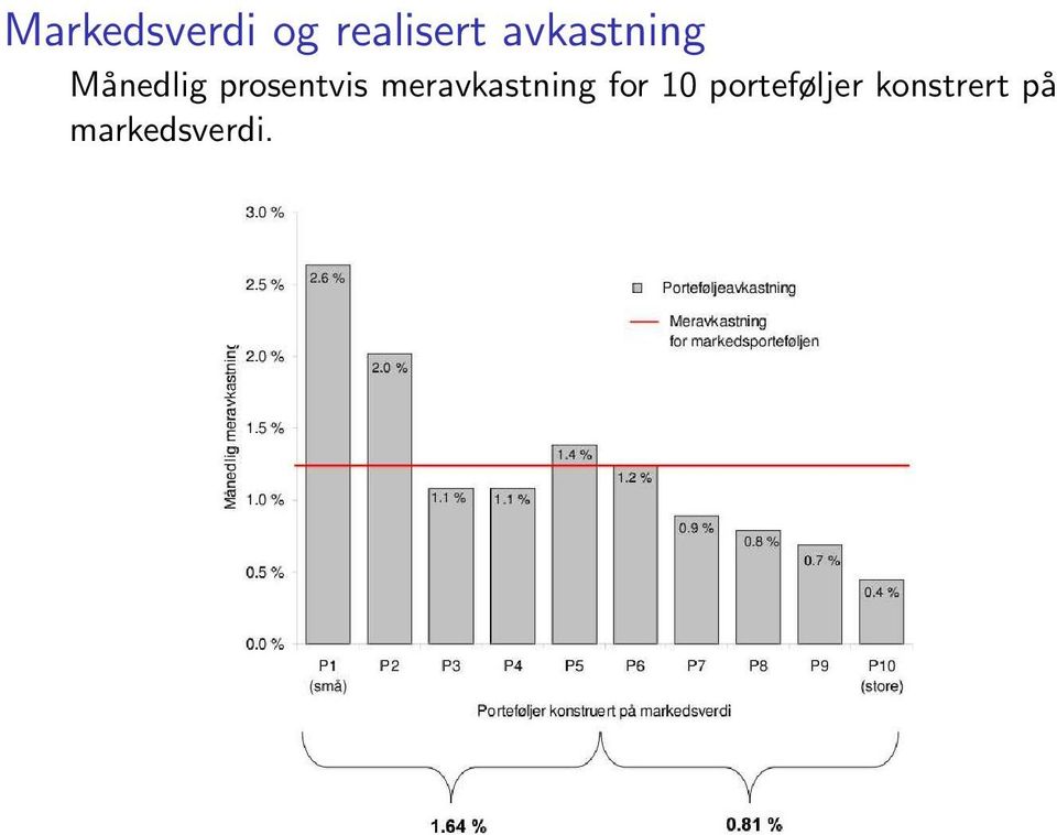 prosentvis meravkastning for