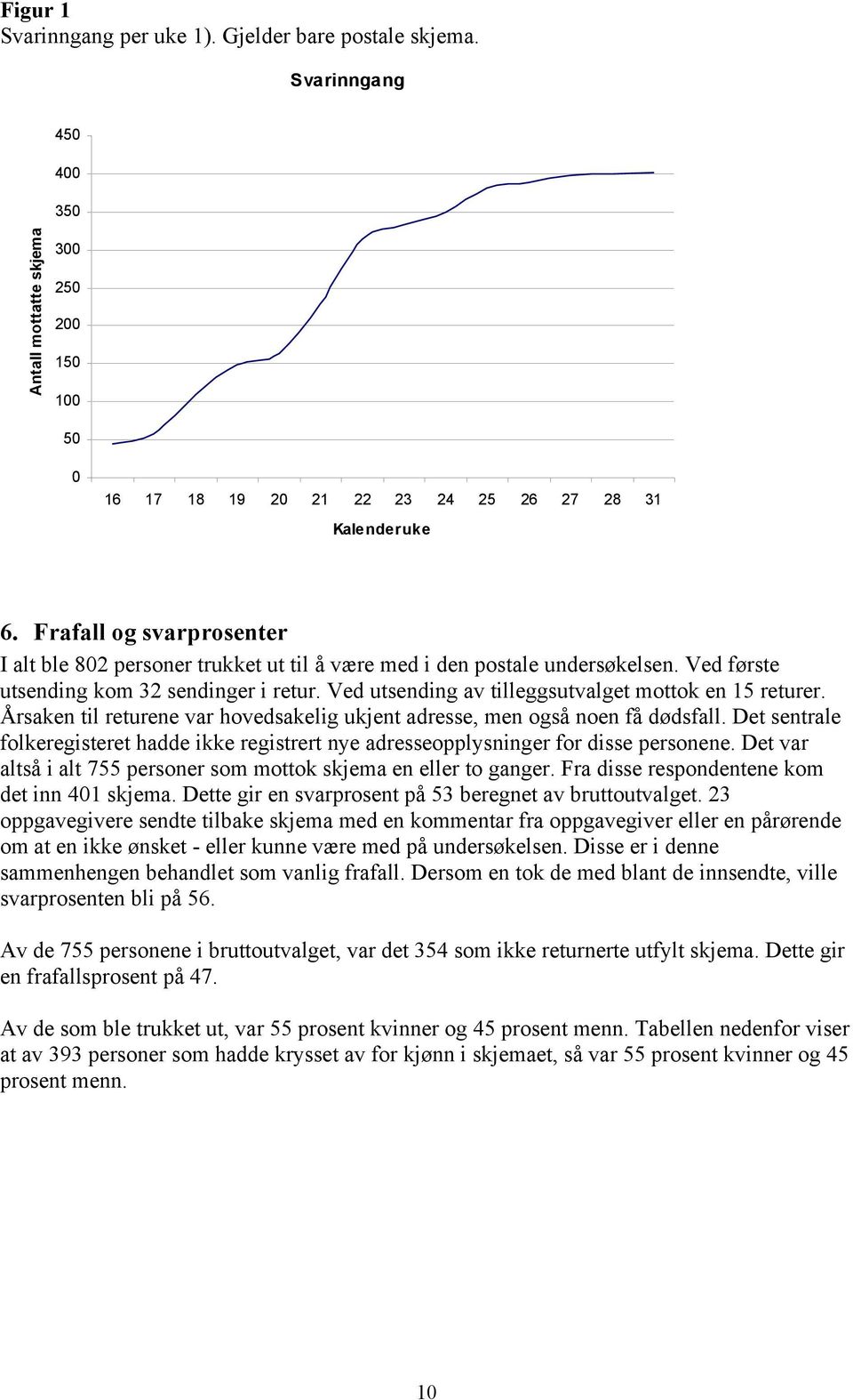 Ved utsending av tilleggsutvalget mottok en 15 returer. Årsaken til returene var hovedsakelig ukjent adresse, men også noen få dødsfall.