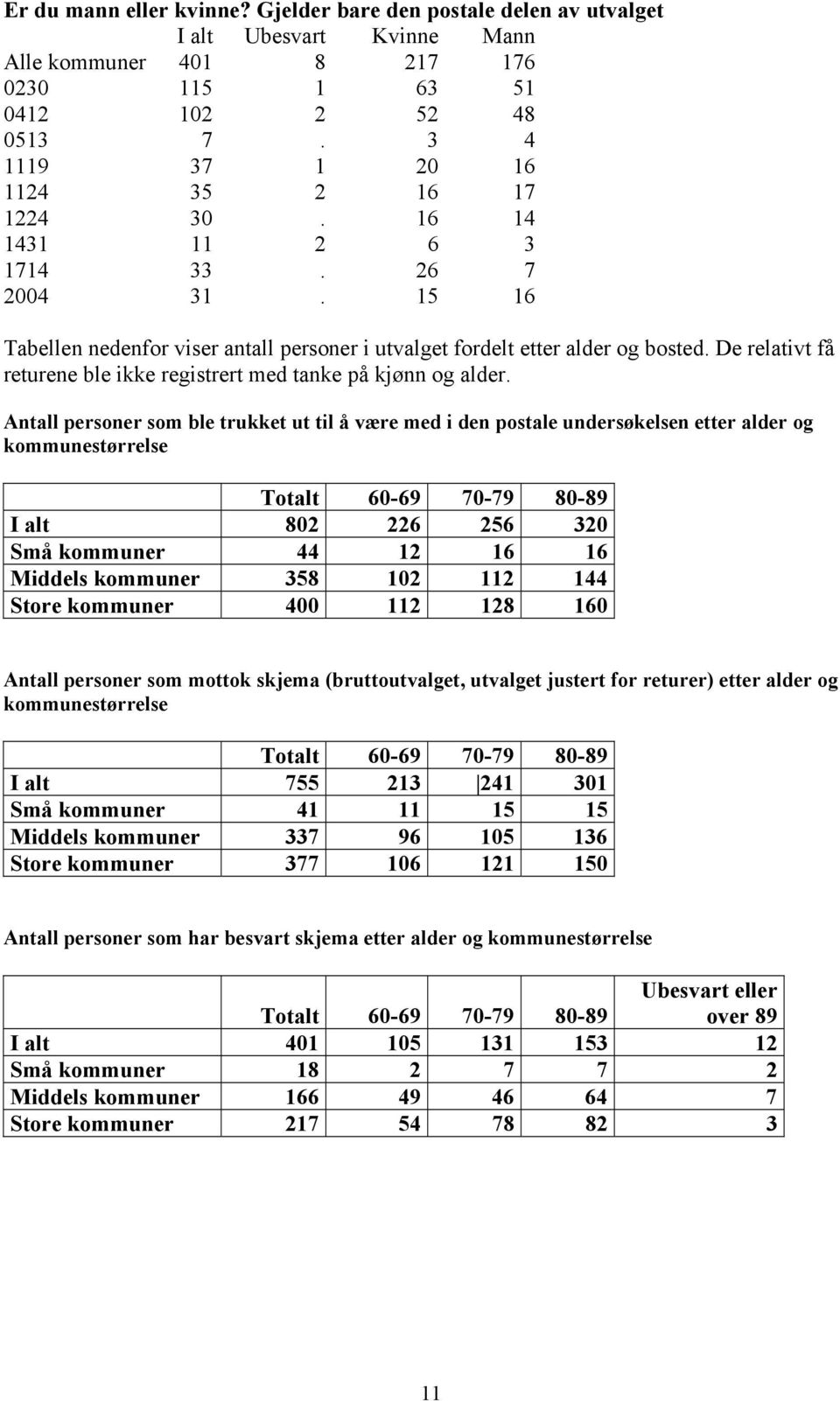 De relativt få returene ble ikke registrert med tanke på kjønn og alder.