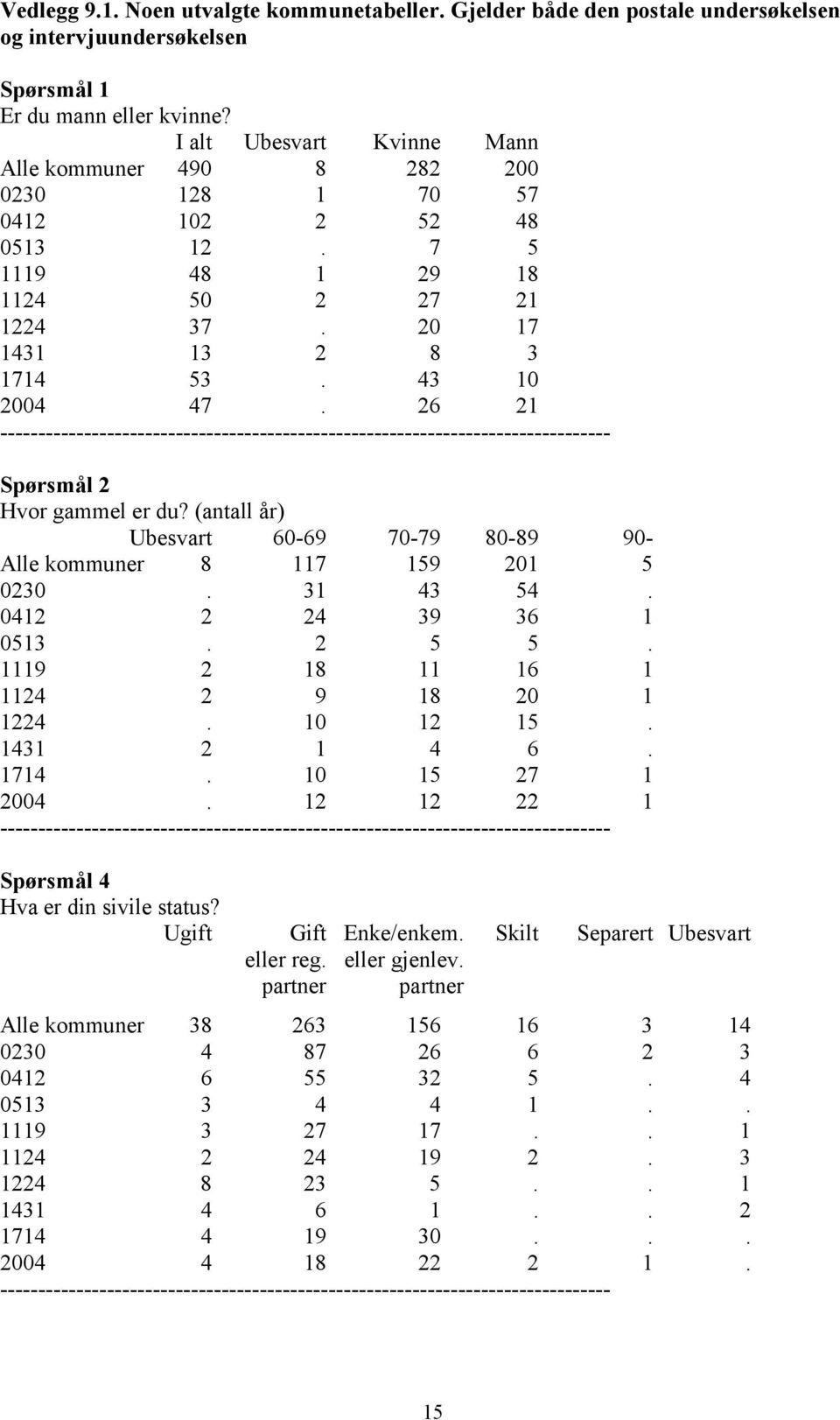 26 21 -------------------------------------------------------------------------------- Spørsmål 2 Hvor gammel er du? (antall år) Ubesvart 60-69 70-79 80-89 90- Alle kommuner 8 117 159 201 5 0230.