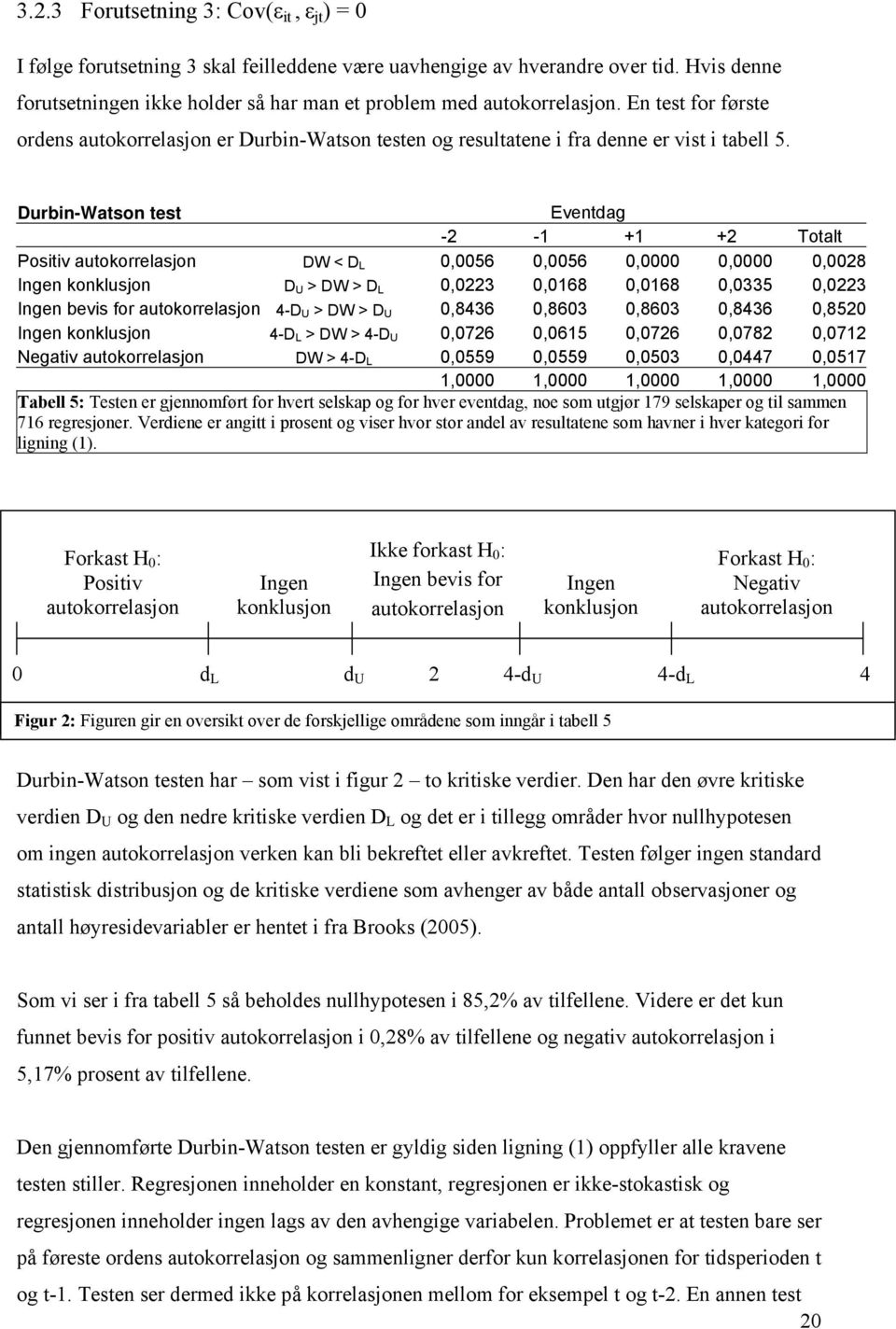 Durbin-Watson test Eventdag -2-1 +1 +2 Totalt Positiv autokorrelasjon DW < D L 0,0056 0,0056 0,0000 0,0000 0,0028 Ingen konklusjon D U > DW > D L 0,0223 0,0168 0,0168 0,0335 0,0223 Ingen bevis for