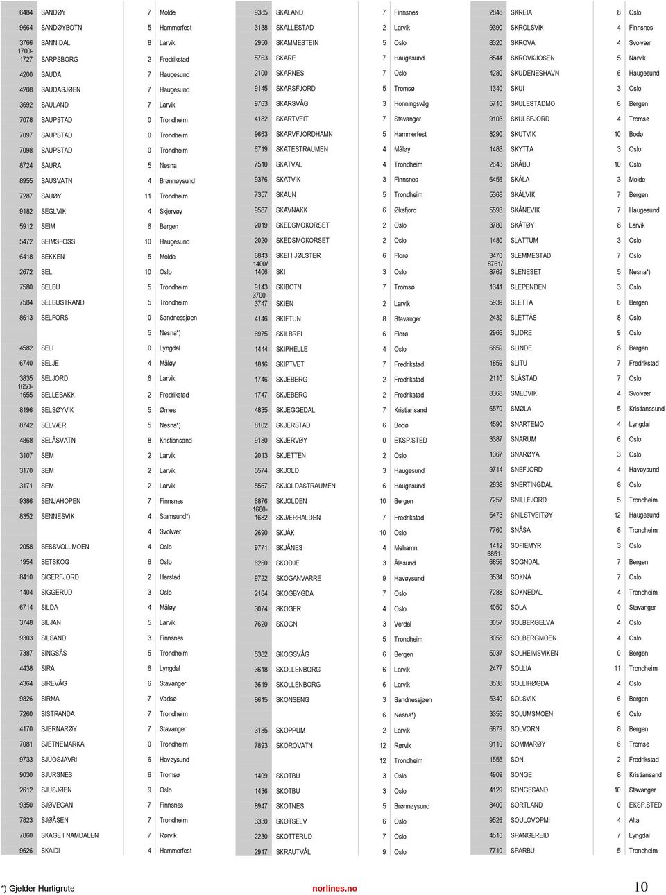 Haugesund 6418 SEKKEN 5 Molde 2672 SEL 10 Oslo 7580 SELBU 5 Trondheim 7584 SELBUSTRAND 5 Trondheim 8613 SELFORS 0 Sandnessjøen 5 Nesna*) 4582 SELI 0 Lyngdal 6740 SELJE 4 Måløy 3835 SELJORD 6 Larvik