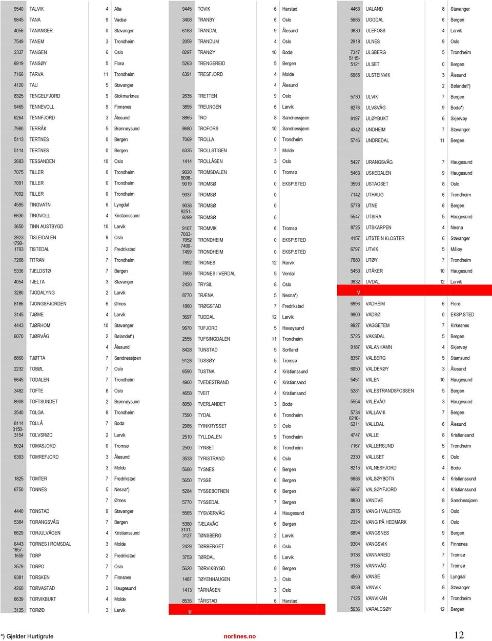 Trondheim 7092 TILLER 0 Trondheim 4595 TINGVATN 6 Lyngdal 6630 TINGVOLL 4 Kristianssund 3650 TINN AUSTBYGD 10 Larvik 2923 TISLEIDALEN 9 Oslo 1790-1793 TISTEDAL 2 Fredrikstad 7268 TITRAN 7 Trondheim