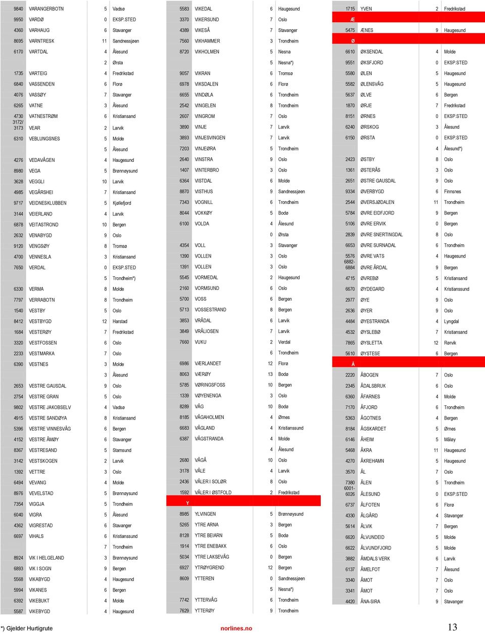 Kristiansand 3172/ 3173 VEAR 2 Larvik 6310 VEBLUNGSNES 5 Molde 5 Ålesund 4276 VEDAVÅGEN 4 Haugesund 8980 VEGA 5 Brønnøysund 3628 VEGGLI 10 Larvik 4985 VEGÅRSHEI 7 Kristiansand 9717 VEIDNESKLUBBEN 5