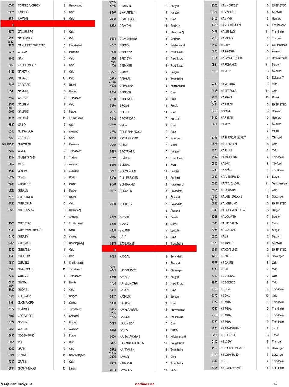 3580 GEILO 7 Oslo 6216 GEIRANGER 9 Ålesund 3360 GEITHUS 7 Oslo 9372/9382 GIBOSTAD 6 Finnsnes 7227 GIMSE 3 Trondheim 8314 GIMSØYSAND 3 Svolvær 6052 GISKE 3 Ålesund 8435 GISLØY 5 Sortland 8097 GIVÆR 5