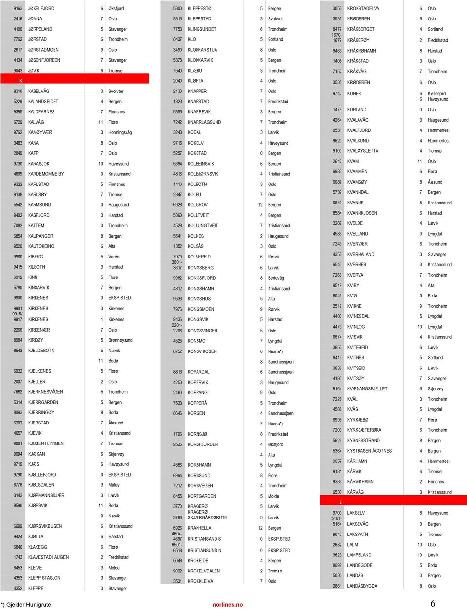 9322 KARLSTAD 5 Finnsnes 9138 KARLSØY 7 Tromsø 5542 KARMSUND 0 Haugesund 9402 KASFJORD 3 Harstad 7082 KATTEM 0 Trondheim 6854 KAUPANGER 8 Bergen 9520 KAUTOKEINO 6 Alta 9960 KIBERG 5 Vardø 9415