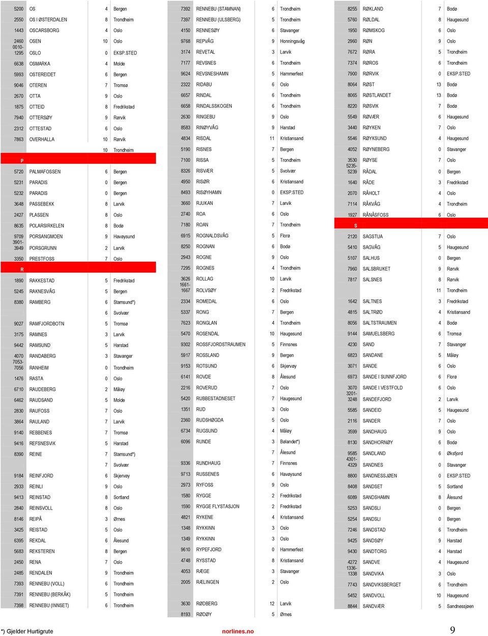 5720 PALMAFOSSEN 6 Bergen 5231 PARADIS 0 Bergen 5232 PARADIS 0 Bergen 3648 PASSEBEKK 8 Larvik 2427 PLASSEN 8 Oslo 8635 POLARSIRKELEN 8 Bodø 9709 PORSANGMOEN 9 Havøysund 3901-3949 PORSGRUNN 2 Larvik