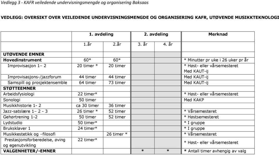 år UTØVENDE EMNER Hovedinstrument 60* 60* * Minutter pr uke i 26 uker pr år Improvisasjon 1 2 20 timer * 20 timer * Høst- eller vårsemesteret Med KAUT-ij Improvisasjons-/jazzforum 44 timer 44 timer