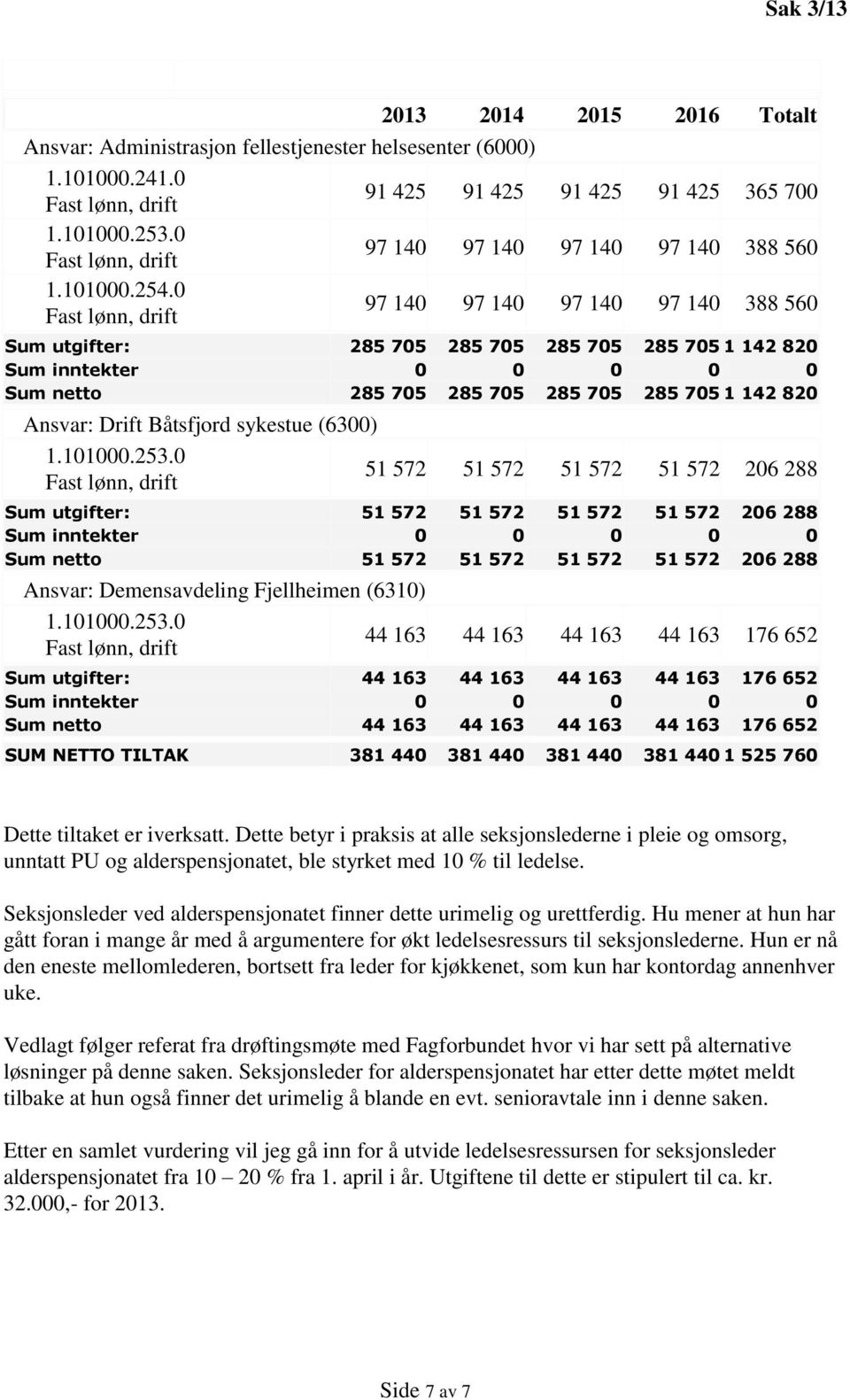 0 97 140 97 140 97 140 97 140 388 560 Sum utgifter: 285 705 285 705 285 705 285 705 1 142 820 Sum inntekter 0 0 0 0 0 Sum netto 285 705 285 705 285 705 285 705 1 142 820 Ansvar: Drift Båtsfjord