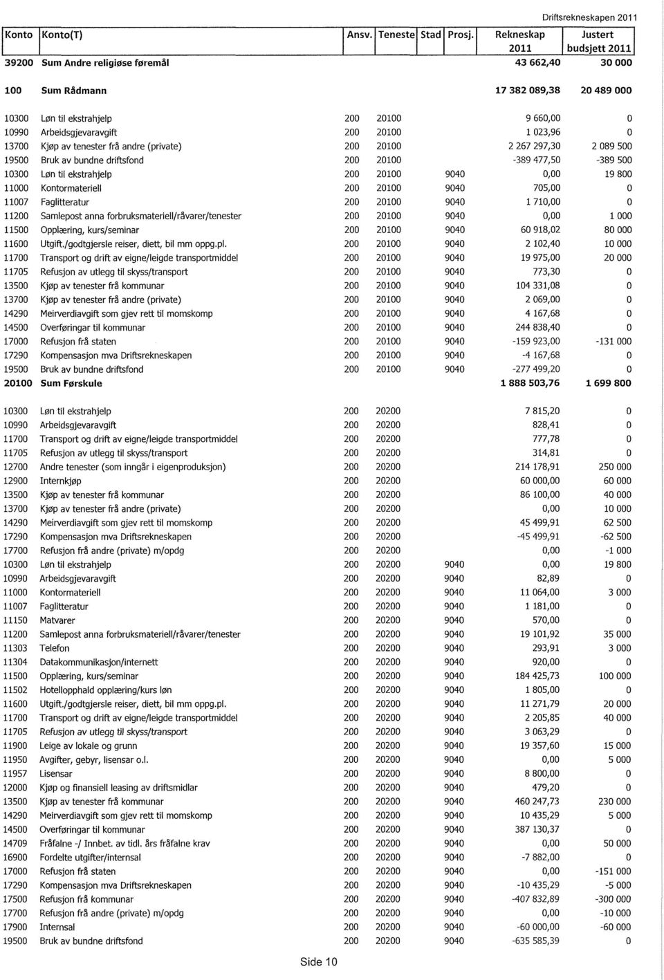 200 20100 1 023,96 0 13700 Kjøp av tenester frå andre (private) 200 20100 2 267 297,30 2 089 500 19500 Bruk av bundne driftsfond 200 20100-389 477,50-389 500 10300 Løn til ekstrahjelp 200 20100 9040