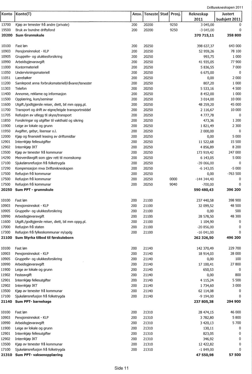 800 10100 Fast løn 200 20250 398 637,37 10903 Pensjonsinnskot - KLP 200 20250 52 959,26 10905 Gruppeliv- og ulukkesforsikring 200 20250 993,75 10990 Arbeidsgjevaravgift 200 20250 41 935,05 11000