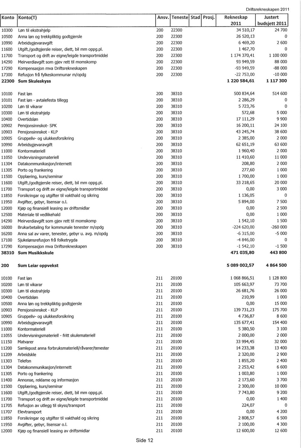 600 11600 Utgift./godtgjersle reiser, diett, bil mm oppg.pl.