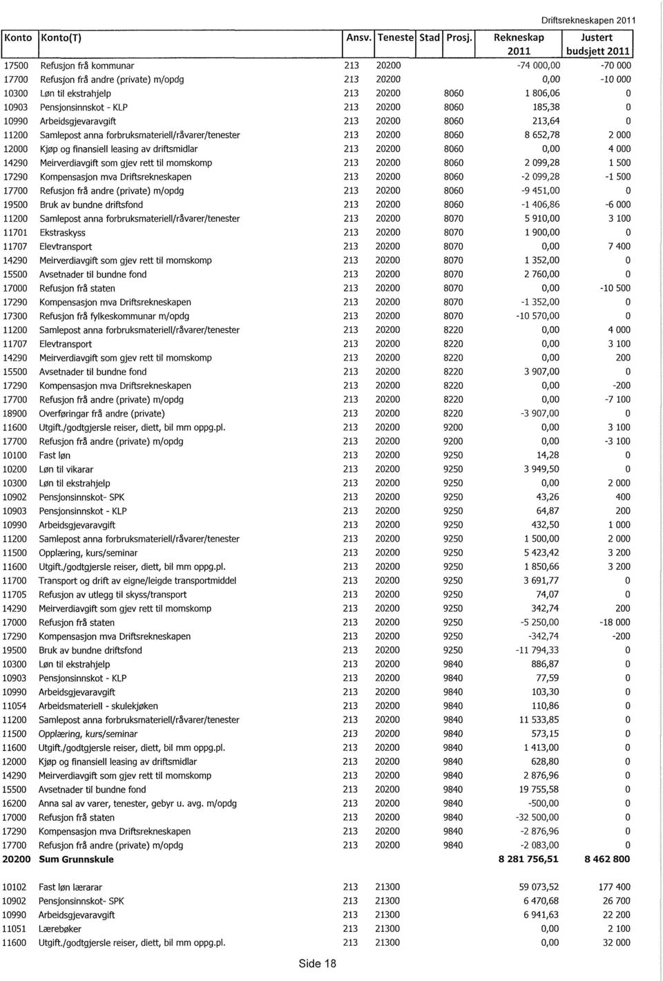 ekstrahjelp 213 20200 8060 1 806,06 0 10903 Pensjonsinnskot - KLP 213 20200 8060 185,38 0 10990 Arbeidsgjevaravgift 213 20200 8060 213,64 0 11200 Samlepost anna forbruksmateriell/råvarer/tenester 213