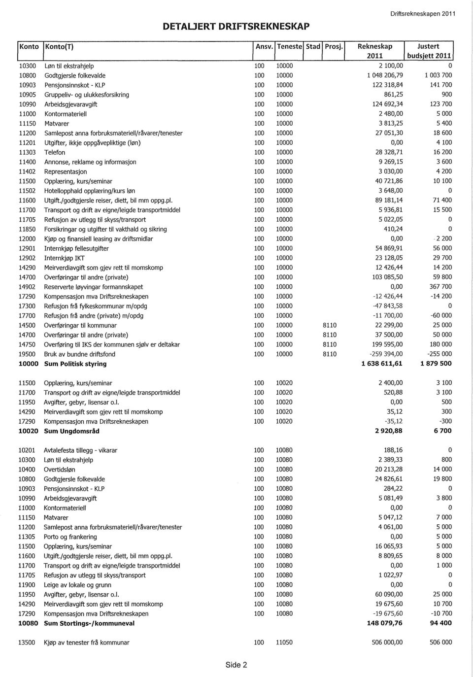 700 10905 Gruppeliv- og ulukkesforsikring 100 10000 861,25 900 10990 Arbeidsgjevaravgift 100 10000 124 692,34 123 700 11000 Kontormateriell 100 10000 2 480,00 5 000 11150 Matvarer 100 10000 3 813,25