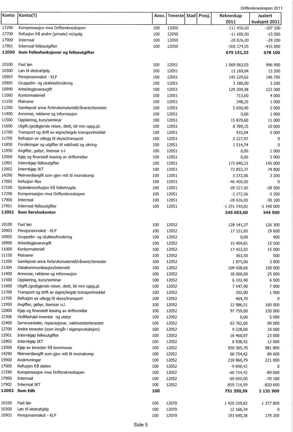 12050-28 826,00-29 200 17901 Internsal fellesutgifter 100 12050-368 274,05-415 000 12050 Sum Fellesfunksjonar og fellesutgifter 679 151,33 678 100 10100 Fast løn 100 12051 1 069 063,03 996 900 10300