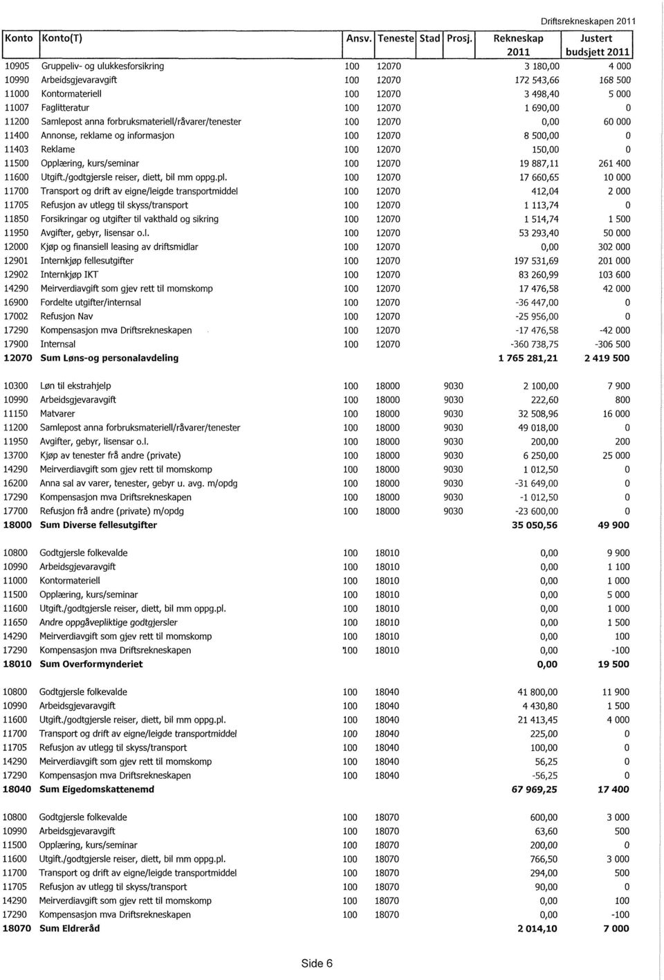 000 11007 Faglitteratur 100 12070 1 690,00 0 11200 Samlepost anna forbruksmateriell/råvarer/tenester 100 12070 0,00 60 000 11400 Annonse, reklame og informasjon 100 12070 8 500,00 0 11403 Reklame 100