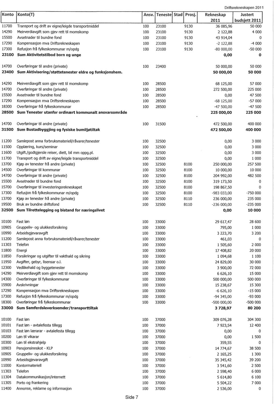 000 15500 Avsetnader til bundne fond 100 23100 9130 43 914,04 0 17290 Kompensasjon mva Driftsrekneskapen 100 23100 9130-2 122,88-4 000 17300 Refusjon frå fylkeskommunar m/opdg 100 23100 9130-80