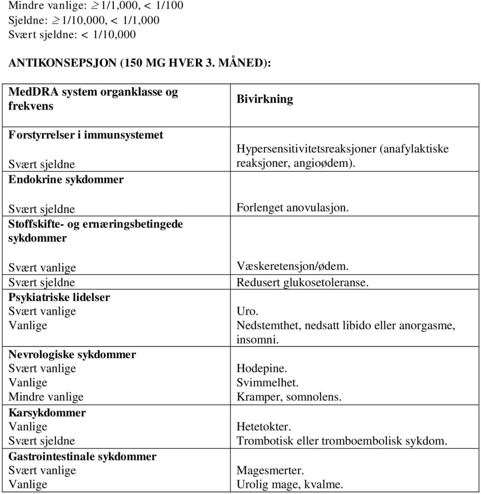 Nevrologiske sykdommer Mindre vanlige Karsykdommer Gastrointestinale sykdommer Bivirkning Hypersensitivitetsreaksjoner (anafylaktiske reaksjoner, angioødem).