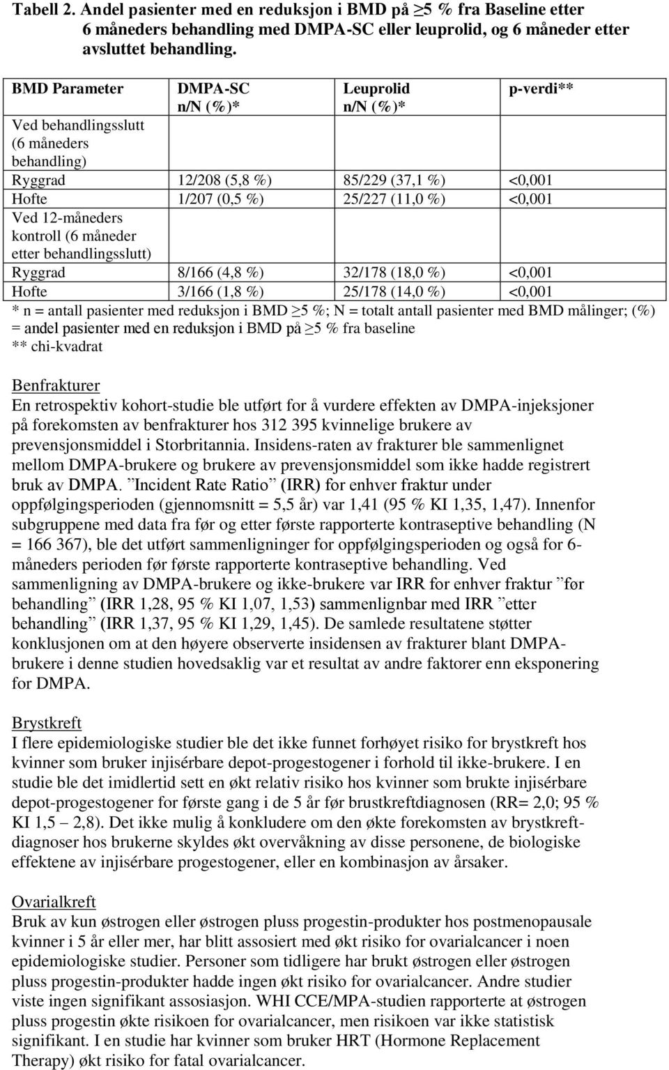 12-måneders kontroll (6 måneder etter behandlingsslutt) Ryggrad 8/166 (4,8 %) 32/178 (18,0 %) <0,001 Hofte 3/166 (1,8 %) 25/178 (14,0 %) <0,001 * n = antall pasienter med reduksjon i BMD 5 %; N =