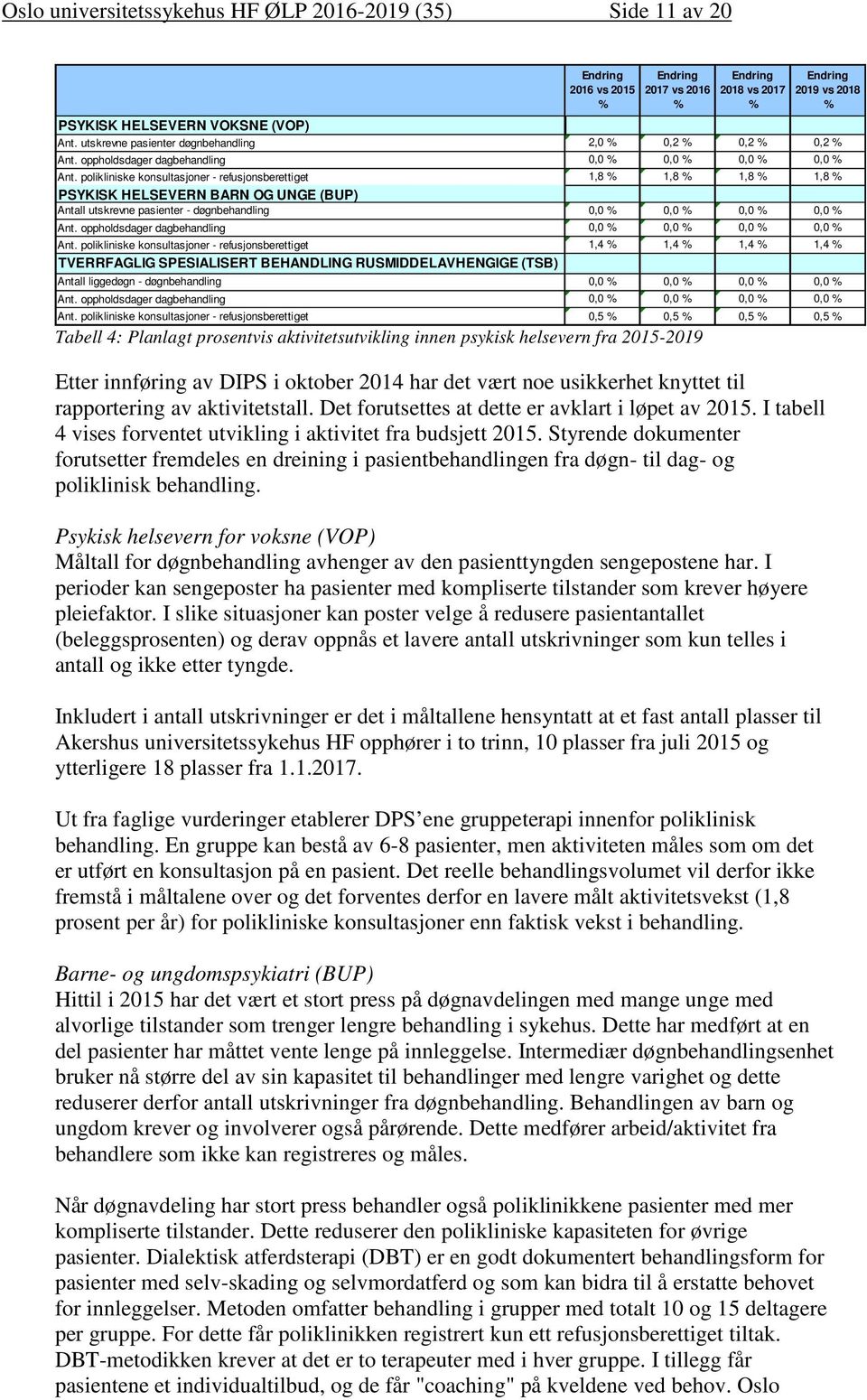 polikliniske konsultasjoner - refusjonsberettiget 1,8 % 1,8 % 1,8 % 1,8 % PSYKISK HELSEVERN BARN OG UNGE (BUP) Antall utskrevne pasienter - døgnbehandling 0,0 % 0,0 % 0,0 % 0,0 % Ant.