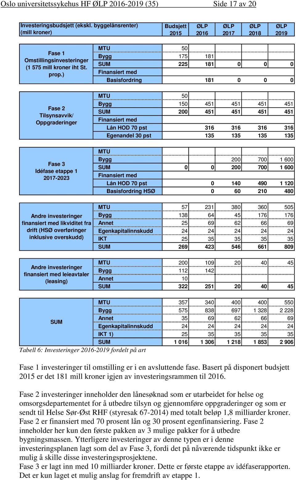 ) MTU 50 Bygg 175 181 SUM 225 181 0 0 0 Finansiert med Basisfordring 181 0 0 0 Fase 2 Tilsynsavvik/ Oppgraderinger MTU 50 Bygg 150 451 451 451 451 SUM 200 451 451 451 451 Finansiert med Lån HOD 70