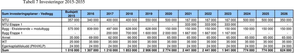 000 150 000 150 000 Bygg Etappe 1 - - 200 000 700 000 1 600 000 2 000 000 1 667 000 1 667 000 1 167 000 - - - Annet 35 000 69 000 62 000 66 000 69 000 65 000 65 000 65 000 65 000 65 000 65 000 65 000