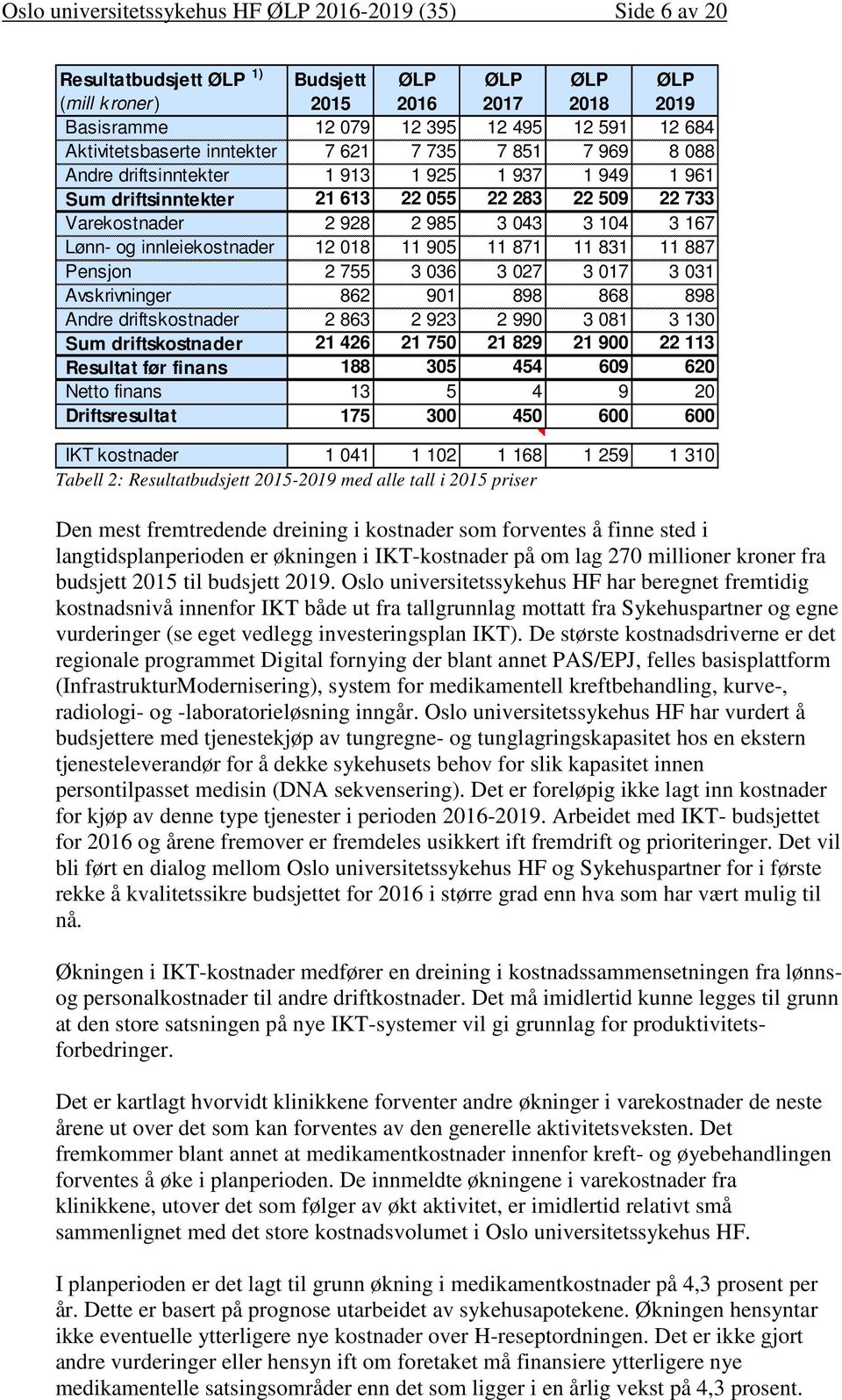 104 3 167 Lønn- og innleiekostnader 12 018 11 905 11 871 11 831 11 887 Pensjon 2 755 3 036 3 027 3 017 3 031 Avskrivninger 862 901 898 868 898 Andre driftskostnader 2 863 2 923 2 990 3 081 3 130 Sum