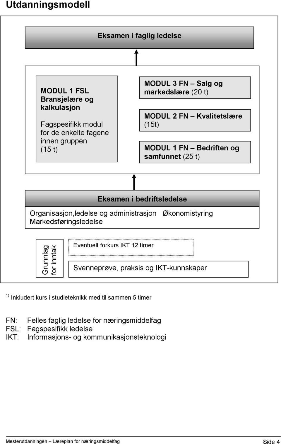 Økonomistyring Markedsføringsledelse Eventuelt forkurs IKT 12 timer Svenneprøve, praksis og IKT-kunnskaper 1) Inkludert kurs i studieteknikk med til sammen 5 timer FN: