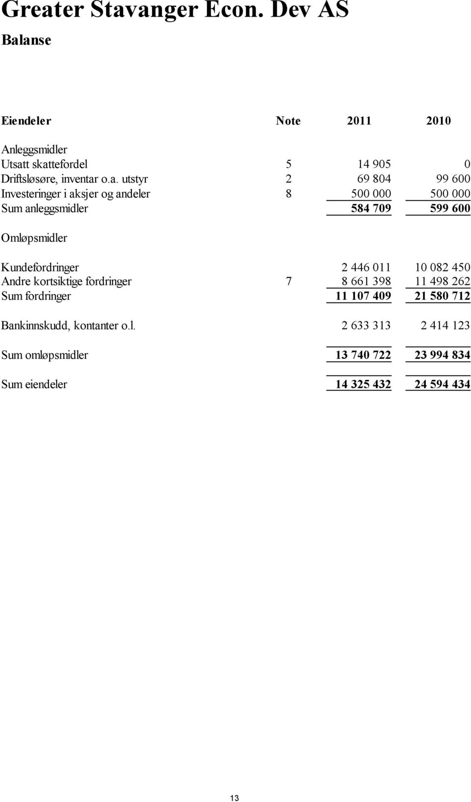 anse Eiendeler Note 2011 2010 Anleggsmidler Utsatt skattefordel 5 14 905 0 Driftsløsøre, inventar o.a. utstyr 2 69 804 99 600