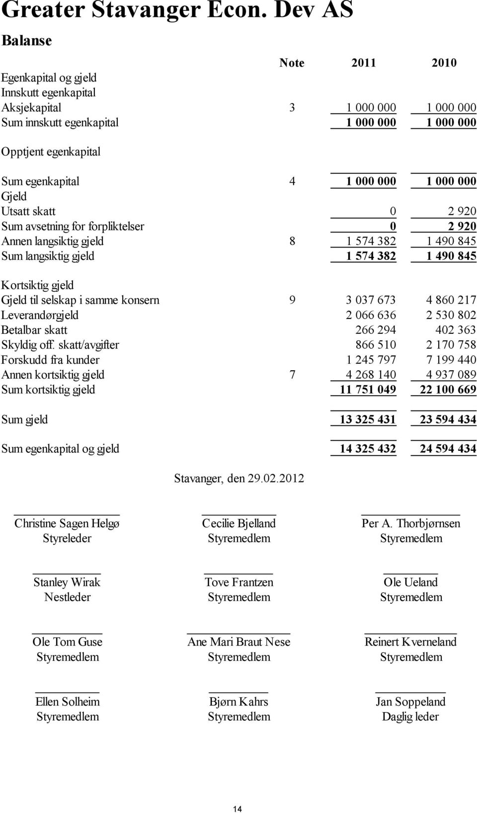 000 1 000 000 Gjeld Utsatt skatt 0 2 920 Sum avsetning for forpliktelser 0 2 920 Annen langsiktig gjeld 8 1 574 382 1 490 845 Sum langsiktig gjeld 1 574 382 1 490 845 Kortsiktig gjeld Gjeld til