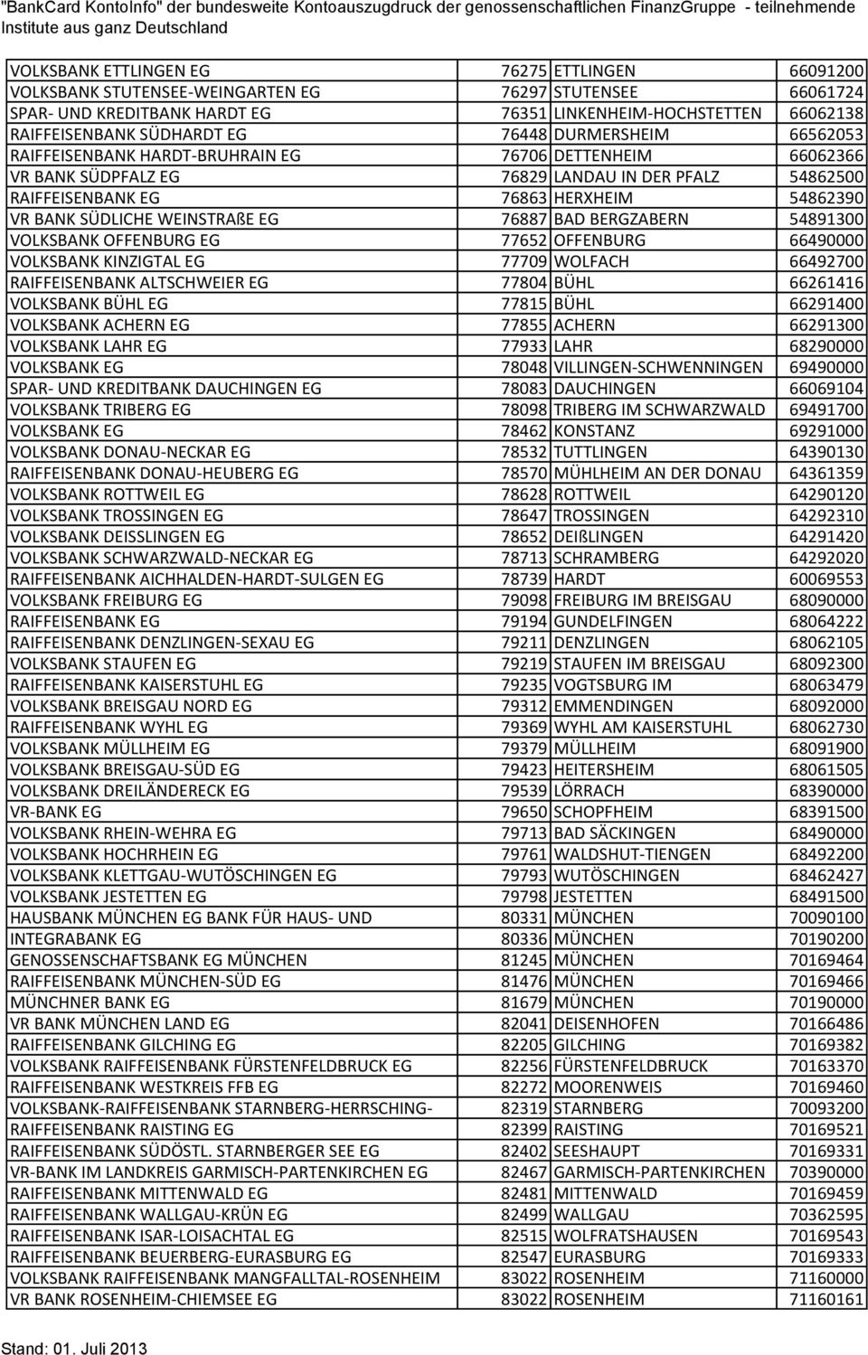 SÜDLICHE WEINSTRAßE EG 76887 BAD BERGZABERN 54891300 VOLKSBANK OFFENBURG EG 77652 OFFENBURG 66490000 VOLKSBANK KINZIGTAL EG 77709 WOLFACH 66492700 RAIFFEISENBANK ALTSCHWEIER EG 77804 BÜHL 66261416