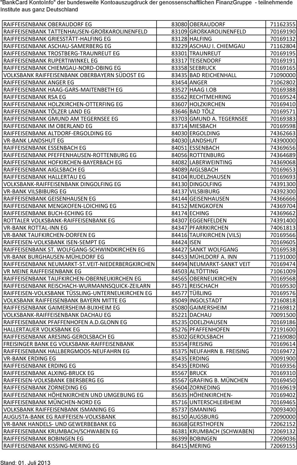 CHIEMGAU 71162804 RAIFFEISENBANK TROSTBERG-TRAUNREUT EG 83301 TRAUNREUT 70169195 RAIFFEISENBANK RUPERTIWINKEL EG 83317 TEISENDORF 70169191 RAIFFEISENBANK CHIEMGAU-NORD-OBING EG 83358 SEEBRUCK